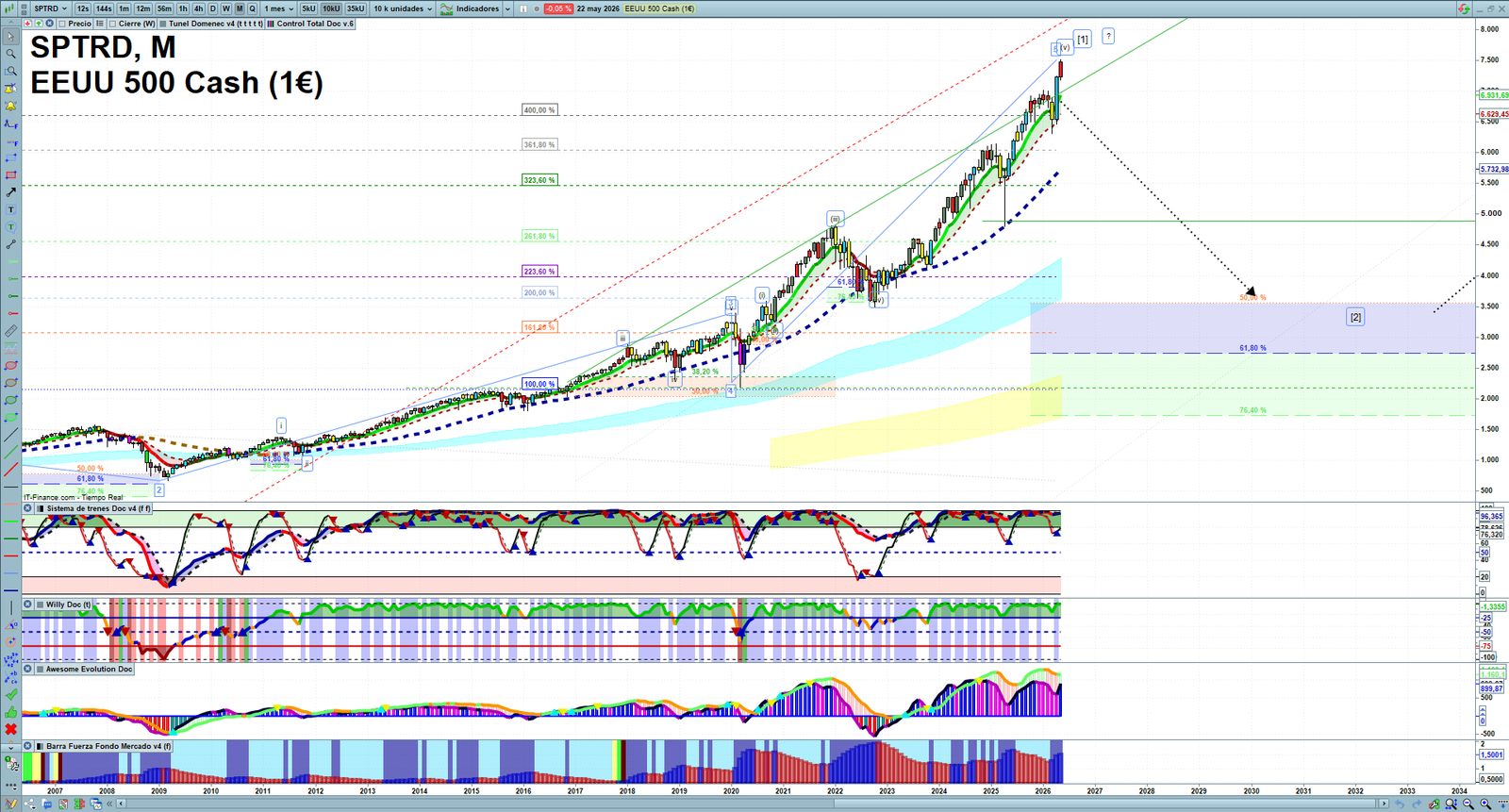 S&P 500 monthly technical analysis chart with trend structure, support and resistance levels